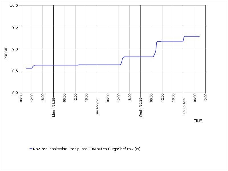 Data graph