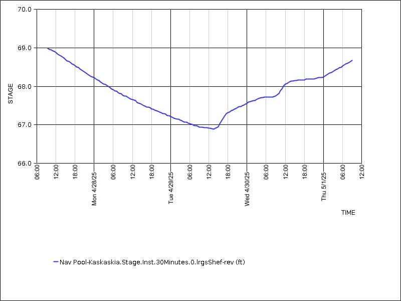 Data graph