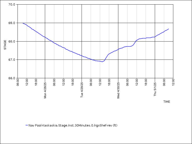 Data graph