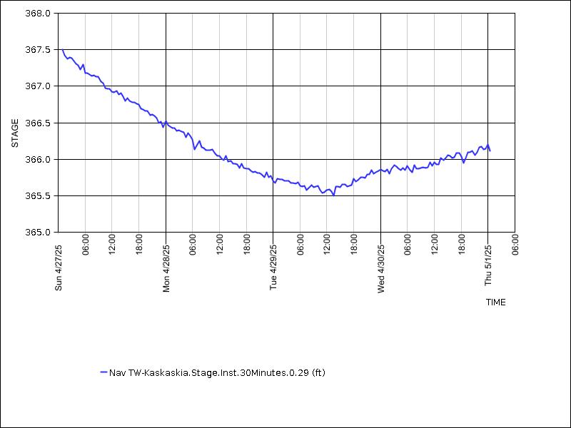 Data graph