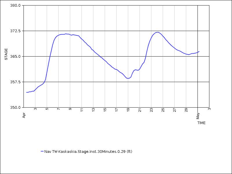 30 days of data graph