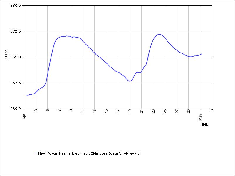 30 days of data graph