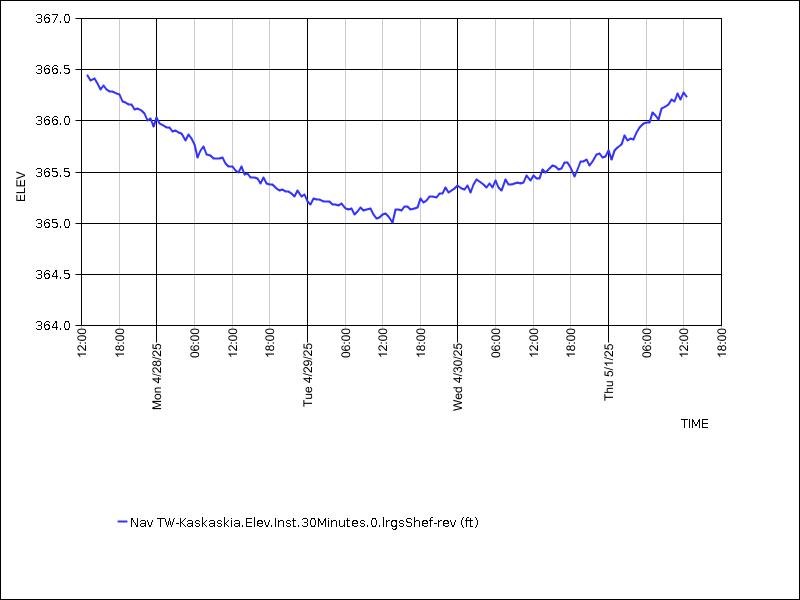 Data graph