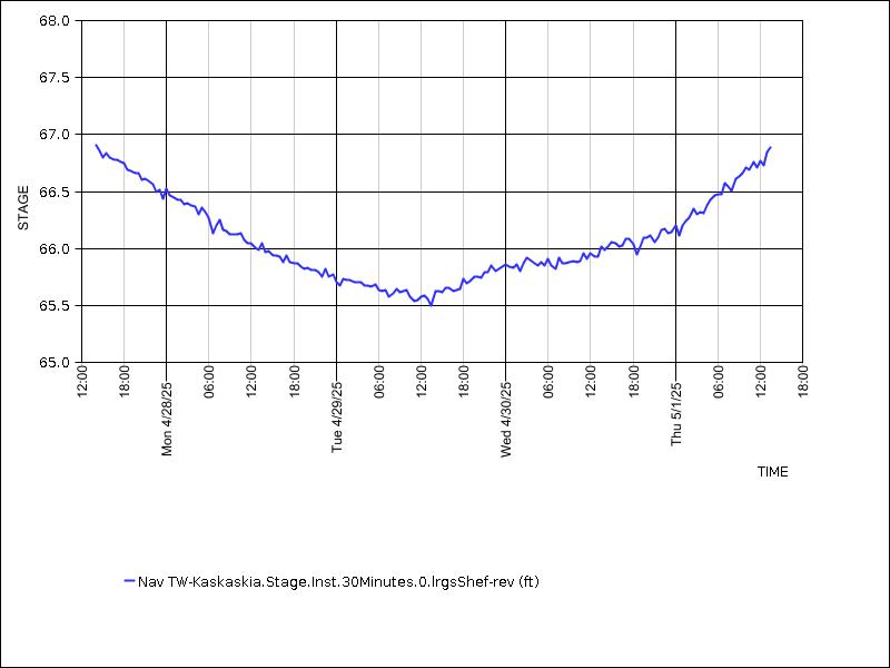 Data graph