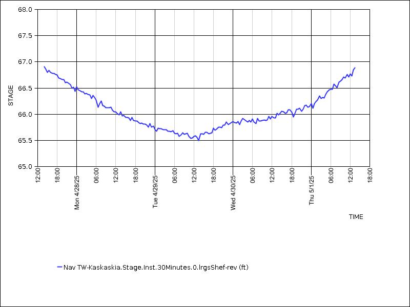 Data graph