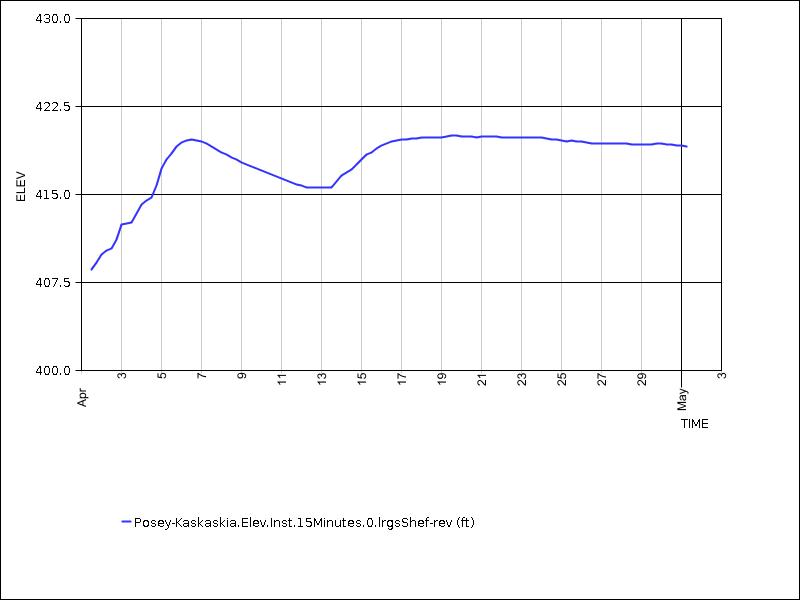 30 days of data graph