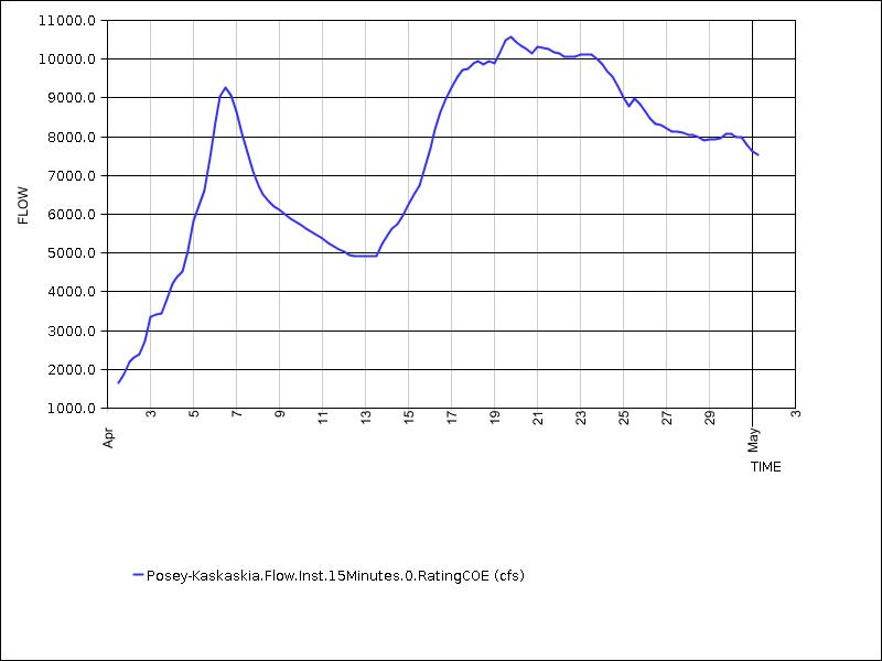 30 days of data graph