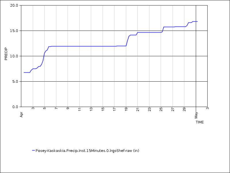 30 days of data graph