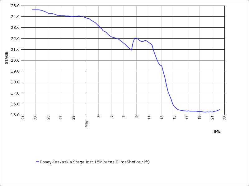 30 days of data graph