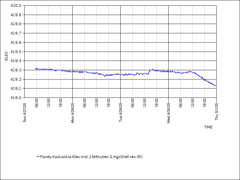 Data graph