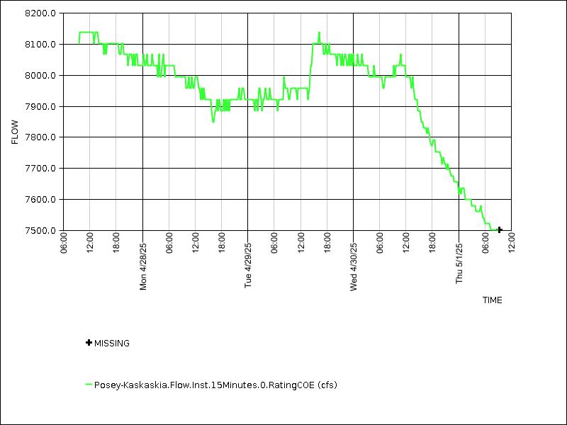 Data graph