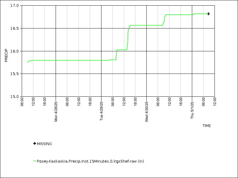 Data graph