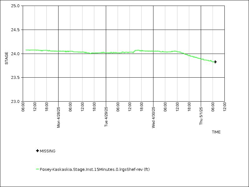 Data graph