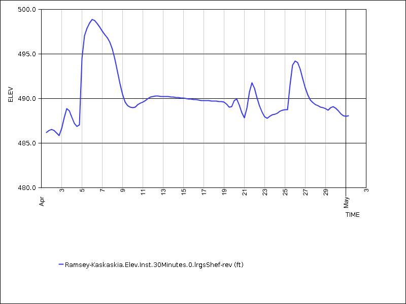 30 days of data graph