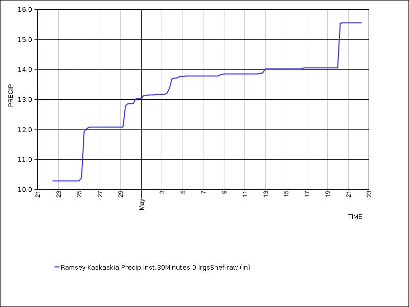 30 days of data graph