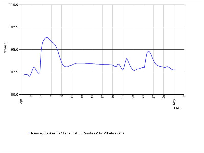 30 days of data graph