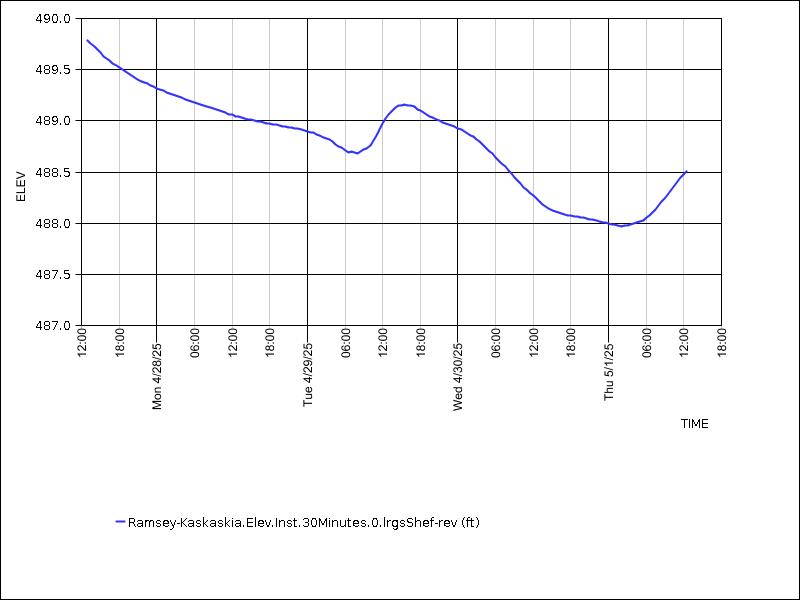 Data graph