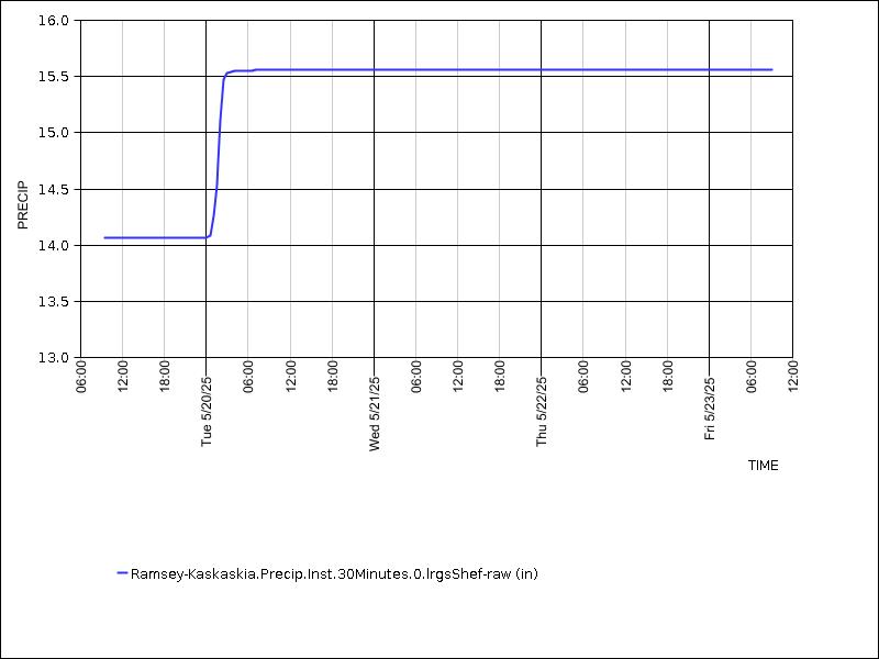 Data graph