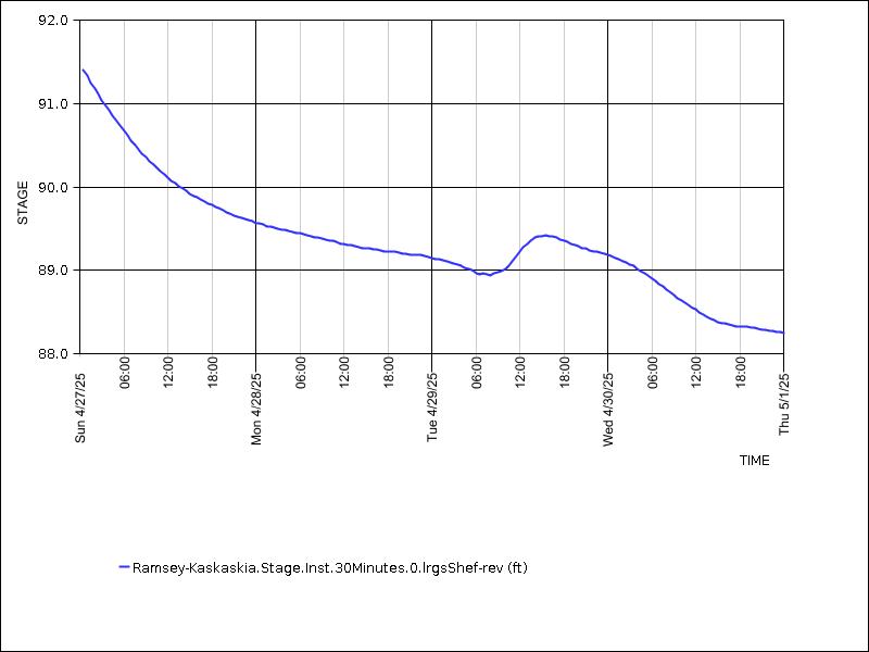 Data graph