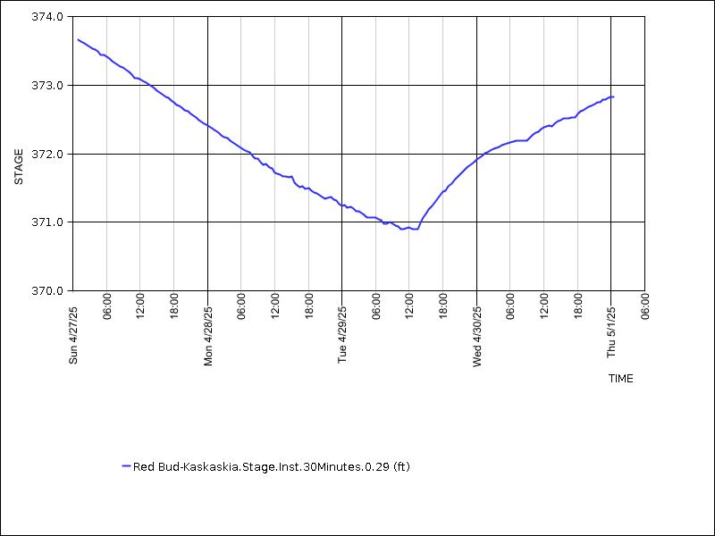 Data graph