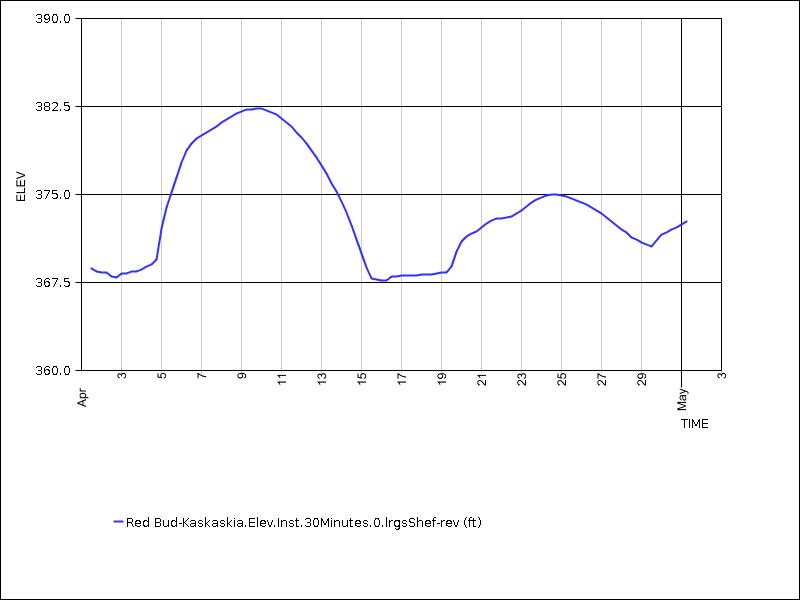 30 days of data graph