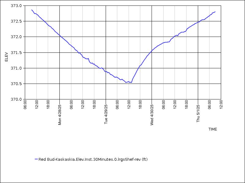 Data graph