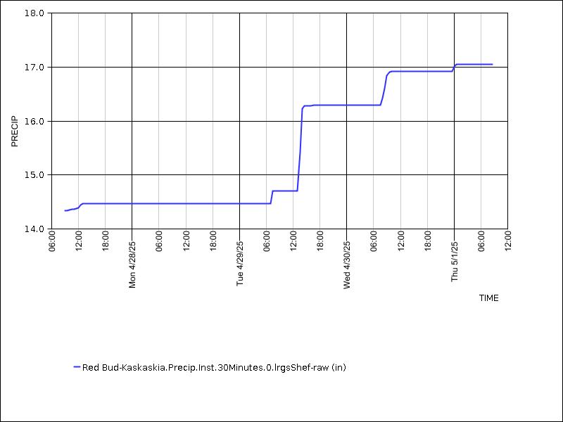 Data graph