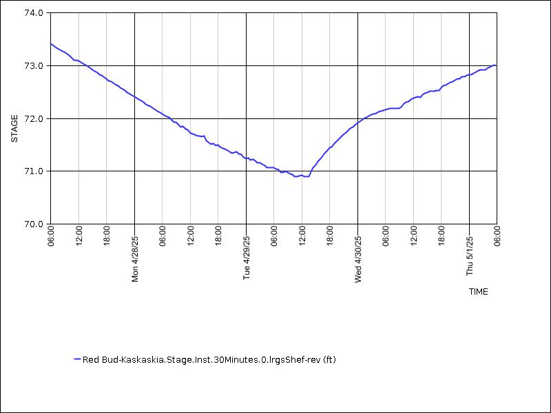 Data graph