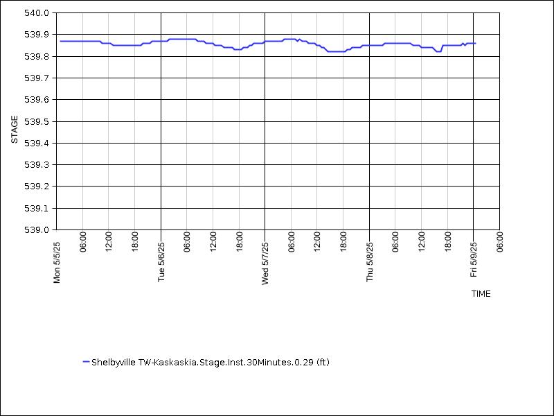 Data graph