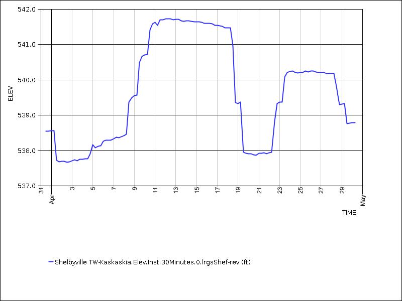 30 days of data graph