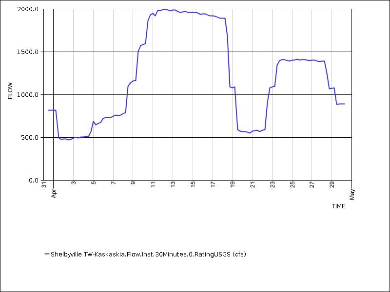 30 days of data graph