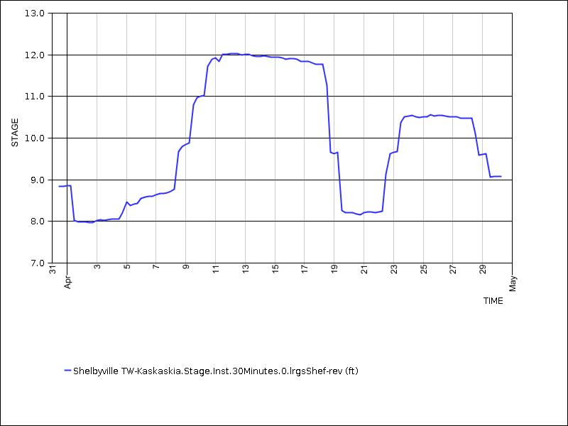 30 days of data graph