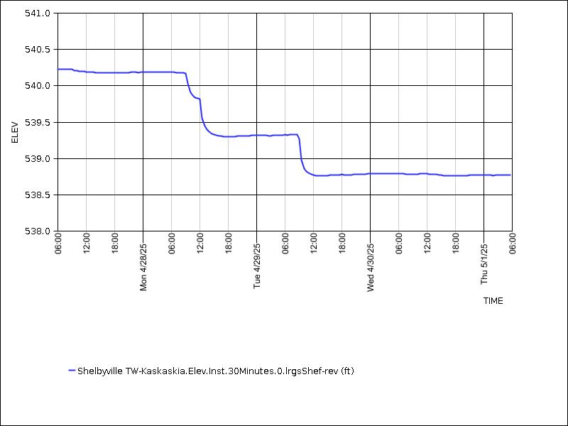 Data graph