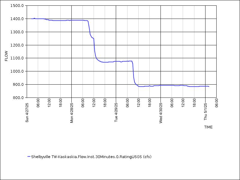 Data graph