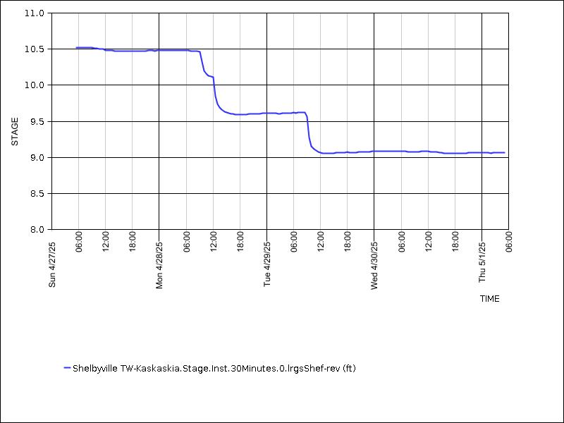 Data graph