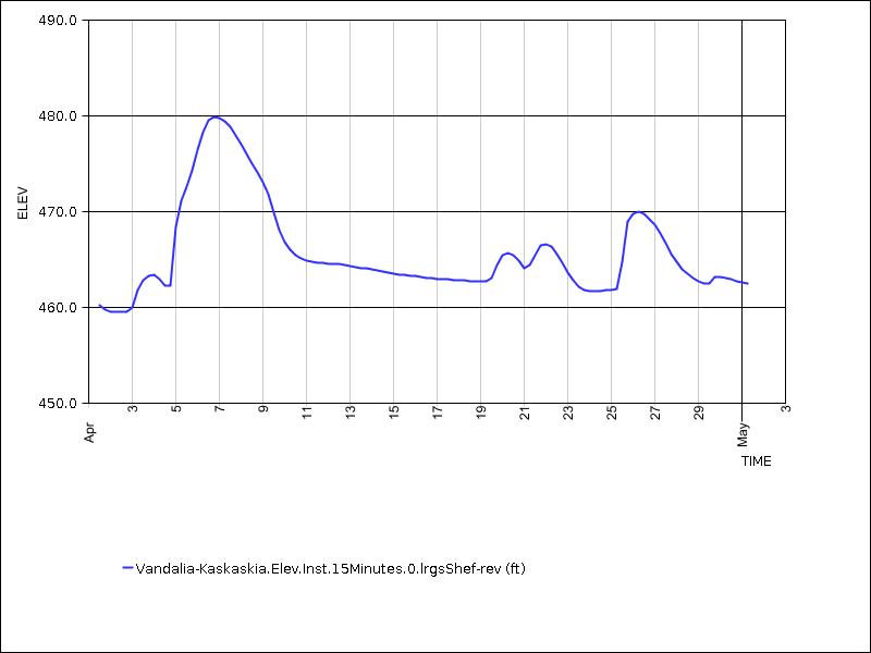 30 days of data graph