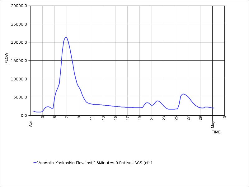 30 days of data graph