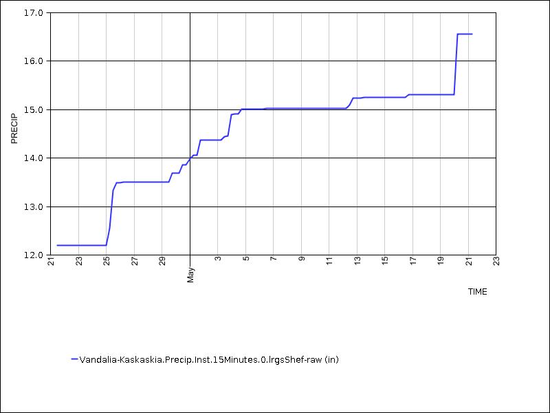 30 days of data graph