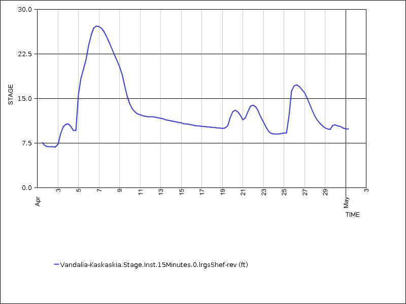 30 days of data graph