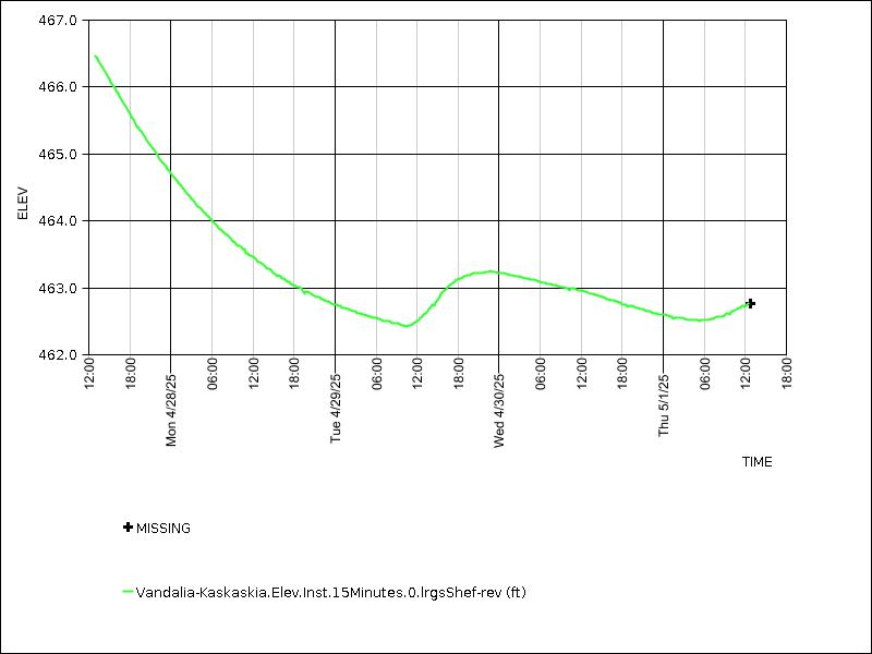 Data graph