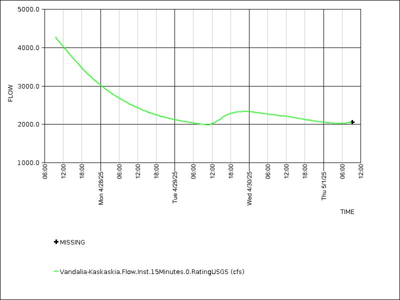 Data graph