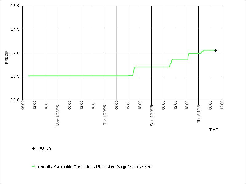 Data graph