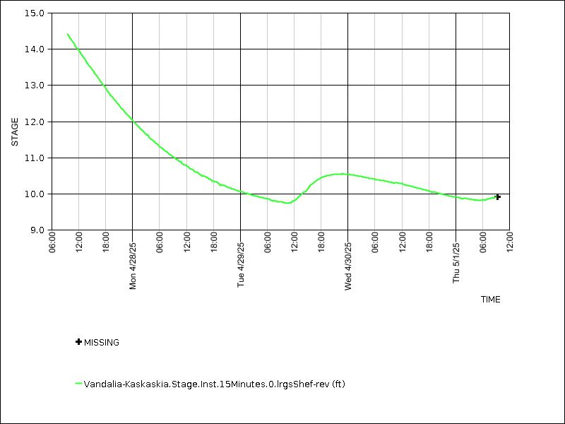 Data graph