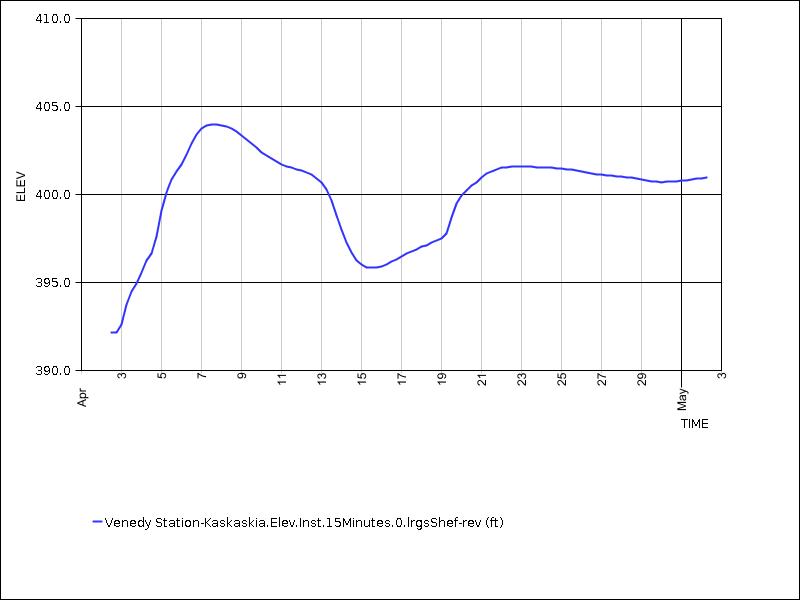 30 days of data graph