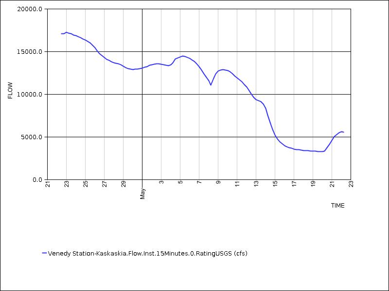 30 days of data graph