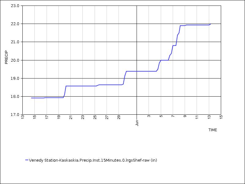 30 days of data graph