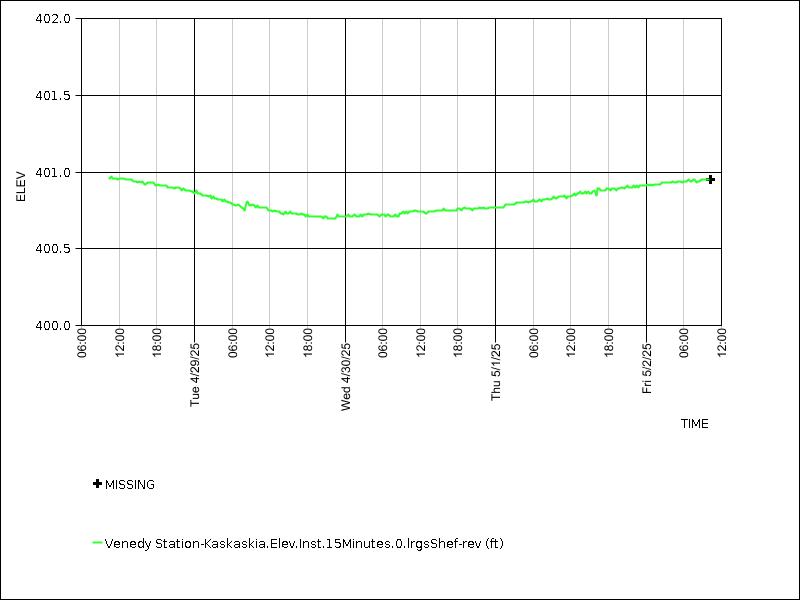 Data graph