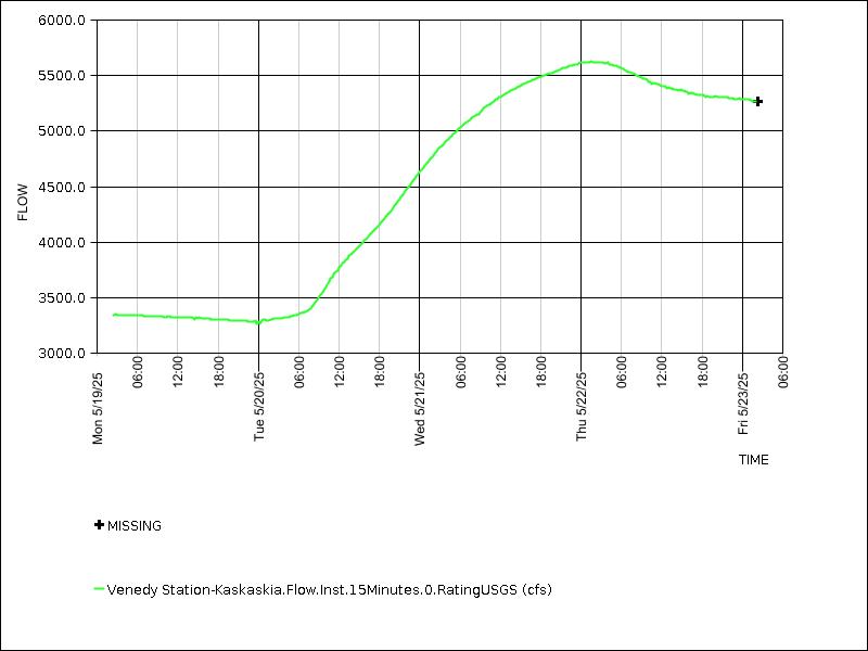 Data graph