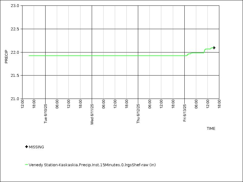 Data graph