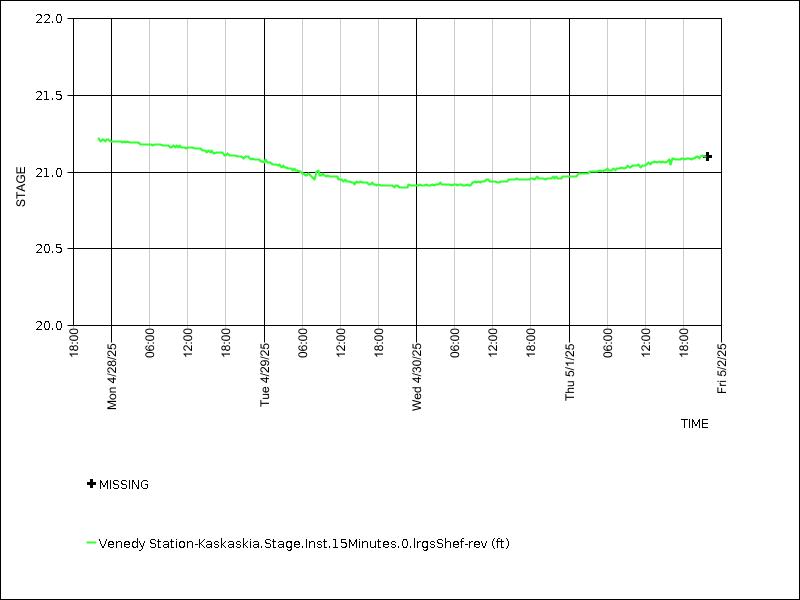 Data graph